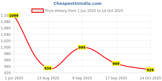 amazon.in triumph International Women's Non Padded | Wireless | Claudette 36C Black | Full-Coverage Bra | Pack of 1 triumph Price History Graph from 1 Jun 2025 to 14 Oct 2025