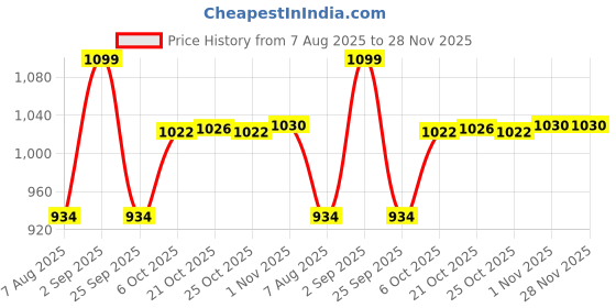 amazon.in triumph International Women's Non Padded | Wireless | Claudette 36D Deep Burgundy | Full-Coverage Bra | Pack of 1 triumph Price History Graph from 7 Aug 2025 to 28 Nov 2025