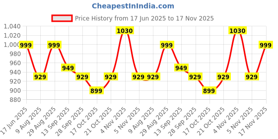 amazon.in triumph International Women's Non Padded | Wireless | Claudette 36E Deep Burgundy | Full-Coverage Bra | Pack of 1 triumph Price History Graph from 17 Jun 2025 to 17 Nov 2025