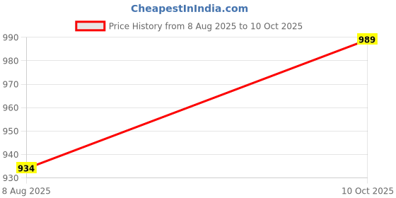 amazon.in triumph International Women's Non Padded | Wireless | Claudette 38D White | Full-Coverage Bra | Pack of 1 triumph Price History Graph from 8 Aug 2025 to 10 Oct 2025