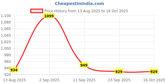 amazon.in triumph International Women's Non Padded | Wireless | Claudette 38E Black | Full-Coverage Bra | Pack of 1 triumph Price History Graph from 13 Aug 2025 to 15 Oct 2025