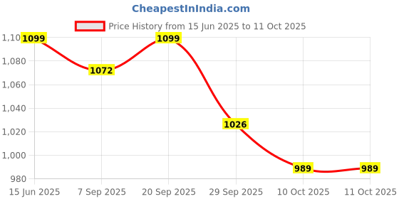 amazon.in triumph International Women's Non Padded | Wireless | Claudette 40C Skin | Full-Coverage Bra | Pack of 1 triumph Price History Graph from 15 Jun 2025 to 10 Oct 2025