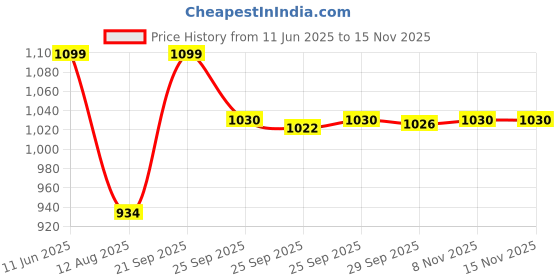 amazon.in triumph International Women's Non Padded | Wireless | Claudette 40D Deep Burgundy | Full-Coverage Bra | Pack of 1 triumph Price History Graph from 11 Jun 2025 to 13 Nov 2025