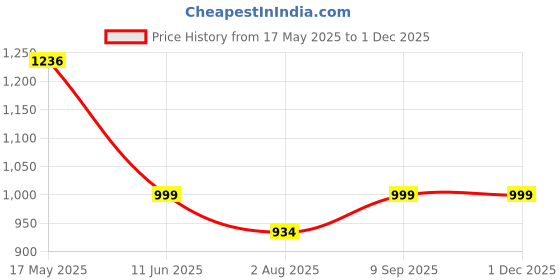 amazon.in triumph International Women's Non Padded | Wireless | Claudette 40D White | Full-Coverage Bra | Pack of 1 triumph Price History Graph from 17 May 2025 to 1 Dec 2025