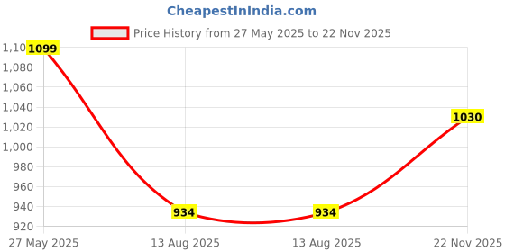 amazon.in triumph International Women's Non Padded | Wireless | Claudette 40E Black | Full-Coverage Bra | Pack of 1 triumph Price History Graph from 27 May 2025 to 22 Nov 2025