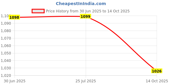 amazon.in triumph International Women's Non Padded | Wireless | Claudette 42D Black | Full-Coverage Bra | Pack of 1 triumph Price History Graph from 30 Jun 2025 to 14 Oct 2025