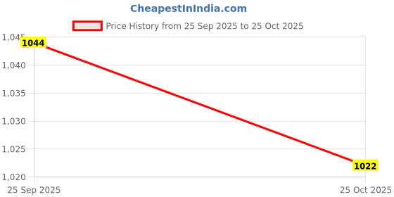 amazon.in triumph International Women's Non Padded | Wireless | Claudette 44E Black | Full-Coverage Bra | Pack of 1 triumph Price History Graph from 25 Sep 2025 to 25 Oct 2025