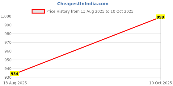 amazon.in triumph International Women's Non Padded | Wireless | Claudette 44E White | Full-Coverage Bra | Pack of 1 triumph Price History Graph from 13 Aug 2025 to 10 Oct 2025