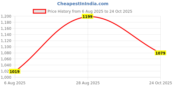 amazon.in triumph International Women's Non Padded | Wireless | Triaction 32D Neutral Beige | Full-Coverage Sports Bra with Adjustable Straps | Pack of 1 triumph Price History Graph from 6 Aug 2025 to 24 Oct 2025