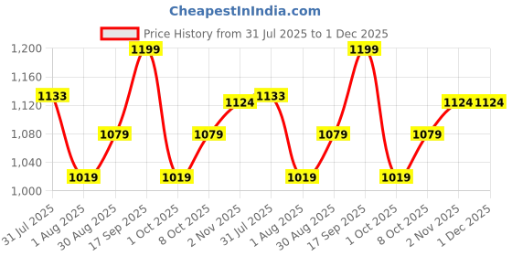 amazon.in triumph International Women's Non Padded | Wireless | Triaction 34D Neutral Beige | Full-Coverage Sports Bra with Adjustable Straps | Pack of 1 triumph Price History Graph from 31 Jul 2025 to 30 Nov 2025