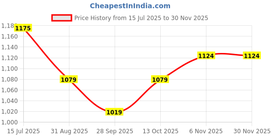 amazon.in triumph International Women's Non Padded | Wireless | Triaction 36D Neutral Beige | Full-Coverage Sports Bra with Adjustable Straps | Pack of 1 triumph Price History Graph from 15 Jul 2025 to 29 Nov 2025