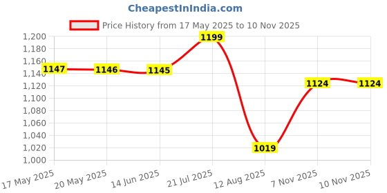amazon.in triumph International Women's Non Padded | Wireless | Triaction 40D Neutral Beige | Full-Coverage Sports Bra with Adjustable Straps | Pack of 1 triumph Price History Graph from 17 May 2025 to 9 Nov 2025