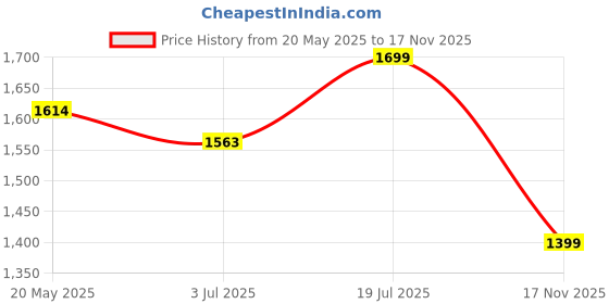 amazon.in triumph International Women's Padded | Non Wired | 110I538 Comfort 32B Red Full Coverage Bra | Pack of 1 triumph Price History Graph from 20 May 2025 to 17 Nov 2025