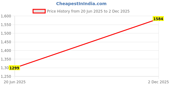 amazon.in triumph International Women's Polyamide Casual Bra triumph Price History Graph from 20 Jun 2025 to 2 Dec 2025
