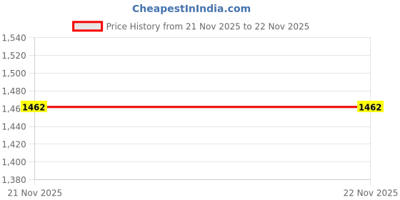 amazon.in triumph International Women's Polyamide Casual Bra triumph Price History Graph from 16 Sep 2025 to 21 Nov 2025