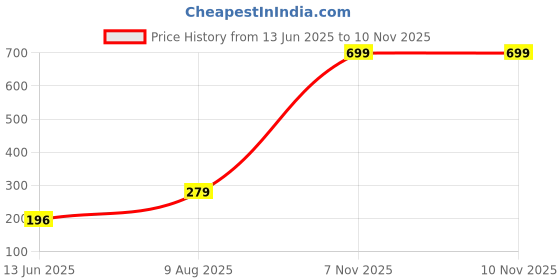 amazon.in triumph International Women's Polyamide Classic Briefs triumph Price History Graph from 13 Jun 2025 to 7 Nov 2025