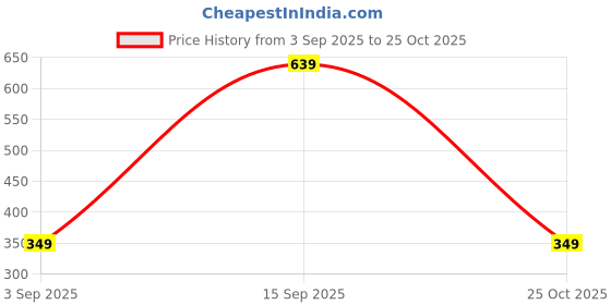 amazon.in triumph International Women's Polyamide Classic Floral Hipster Panties (Pack of 1) (756I407_Red_XL) triumph Price History Graph from 3 Sep 2025 to 25 Oct 2025