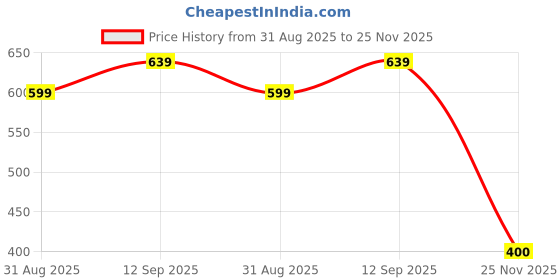 amazon.in triumph International Women's Polyamide Classic Solid Hipster Panties triumph Price History Graph from 31 Aug 2025 to 25 Nov 2025