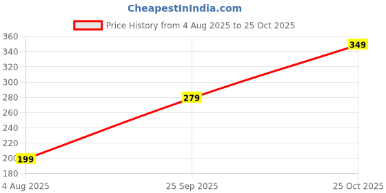 amazon.in triumph International Women's Polyamide Classic Solid Hipster Panties (Pack of 1) (756I407_Red_S) triumph Price History Graph from 4 Aug 2025 to 25 Oct 2025