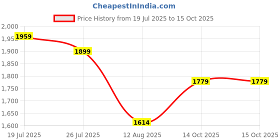 amazon.in triumph international Women's Polyamide Maximizer 118 Push Up Bra triumph international Price History Graph from 19 Jul 2025 to 15 Oct 2025