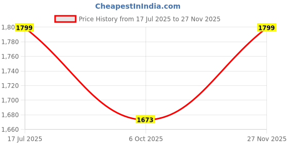 amazon.in triumph International Women's Polyamide Wired Casual Minimiser Minimizer Bra triumph Price History Graph from 17 Jul 2025 to 27 Nov 2025