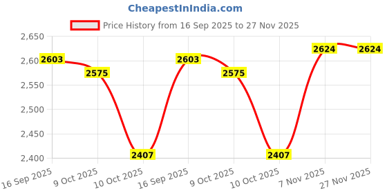 amazon.in triumph International Women's Shape Sensation Long Leg Panty with High Waist Tummy and Thigh Support Shapewear triumph Price History Graph from 16 Sep 2025 to 27 Nov 2025