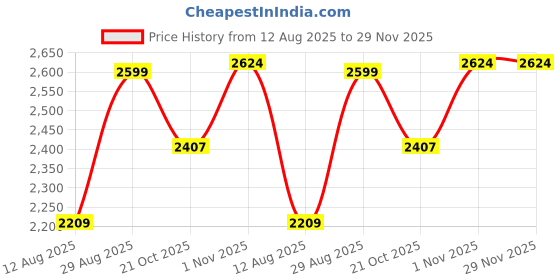 amazon.in triumph International Women's Shape Sensation Long Leg Panty with High Waist Tummy and Thigh Support Shapewear triumph Price History Graph from 12 Aug 2025 to 28 Nov 2025