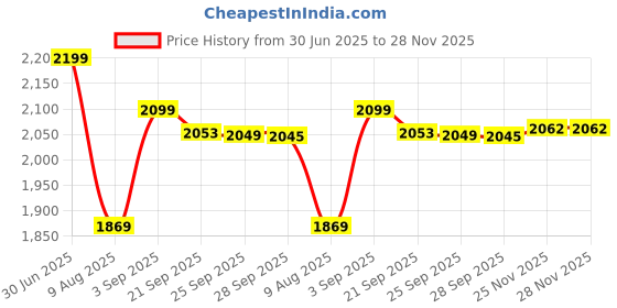 amazon.in triumph International Women's Shapewear triumph Price History Graph from 30 Jun 2025 to 27 Nov 2025