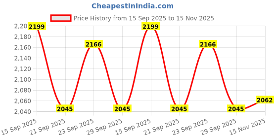 amazon.in triumph International Women's Shapewear triumph Price History Graph from 15 Sep 2025 to 15 Nov 2025