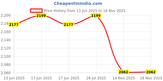 amazon.in triumph International Women's Shapewear triumph Price History Graph from 13 Jun 2025 to 17 Nov 2025