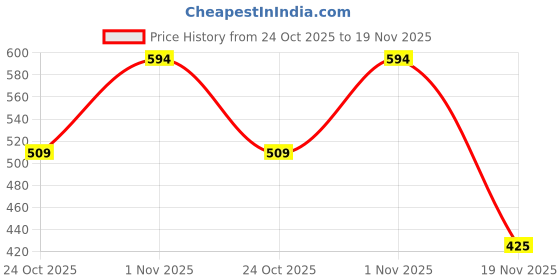 amazon.in triumph International Women's Synthetic Hipster Solid Brief triumph Price History Graph from 24 Oct 2025 to 19 Nov 2025