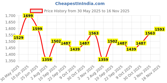 amazon.in triumph International Women's Synthetic Lightly Padded Wire Free Minimiser Full-Coverage Clothing & Accessories triumph Price History Graph from 30 May 2025 to 16 Nov 2025