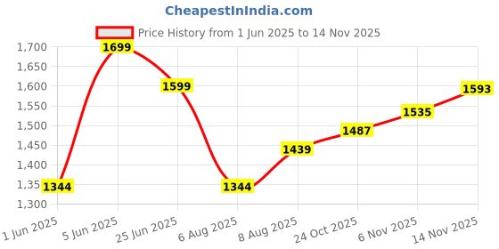 amazon.in triumph International Women's Synthetic Lightly Padded Wire Free Minimiser Full-Coverage Clothing & Accessories triumph Price History Graph from 1 Jun 2025 to 14 Nov 2025