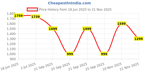 amazon.in triumph International Women's Synthetic Non-Wired Minimizer Bra triumph Price History Graph from 18 Jun 2025 to 21 Nov 2025