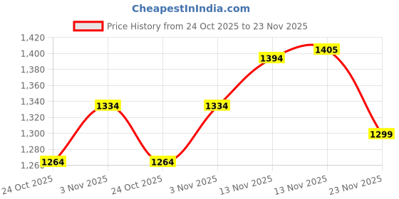 amazon.in triumph International Women's Synthetic Padded|Wireless|110I498 Mamabel Full-Coverage Bra|Pack of 1 triumph Price History Graph from 24 Oct 2025 to 23 Nov 2025