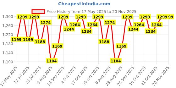 amazon.in triumph International Women's Synthetic Padded|Wireless|110I498 Mamabel Full-Coverage Bra|Pack of 1 triumph Price History Graph from 17 May 2025 to 18 Nov 2025