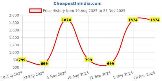 amazon.in triumph International Women's Synthetic Wire Free Non-Wired Padded Bra triumph Price History Graph from 10 Aug 2025 to 23 Nov 2025