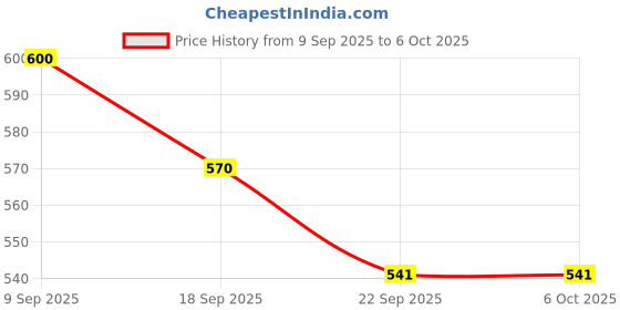 amazon.in Triumph Kay Kay Badminton Net, BBN 103-D Tri-Coloured with one Side Cotton Niwar Tape Nylon Badminton Net triumph Price History Graph from 9 Sep 2025 to 5 Oct 2025