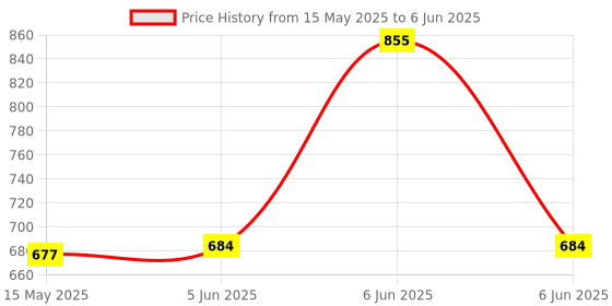 amazon.in Triumph Kay Kay Badminton Net, SN 103-T Four Side Tetron Tape Badminton Net with Carry Bag triumph Price History Graph from 15 May 2025 to 6 Jun 2025