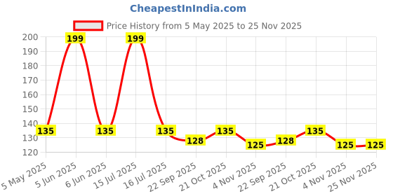 amazon.in Triumph Kay Kay Nylon Special Quality Extra Thick Football Carry Net for Single Ball Pack of 15 triumph Price History Graph from 5 May 2025 to 24 Nov 2025