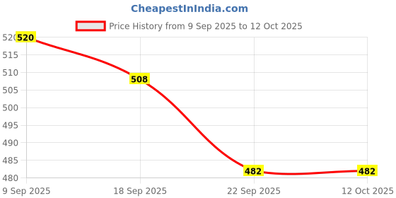 amazon.in Triumph Kay Kay SN 1-D with 2.5" Cotton Niwar Tape On Top Badminton Net Price History Graph from 9 Sep 2025 to 12 Oct 2025