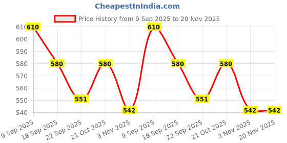 amazon.in Triumph Kay Kay SN 1-DD Four Side 2.5" Cotton Niwar Tape Badminton Net Price History Graph from 9 Sep 2025 to 20 Nov 2025