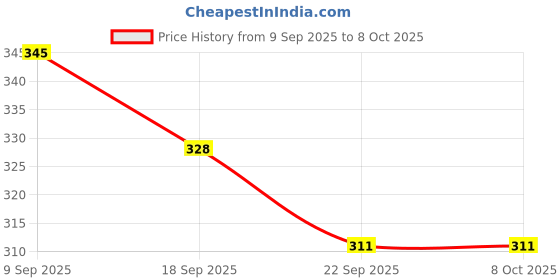 amazon.in Triumph Kay Kay SN 2-D with 2" Cotton Niwar Tape On Top Badminton Net Price History Graph from 9 Sep 2025 to 8 Oct 2025