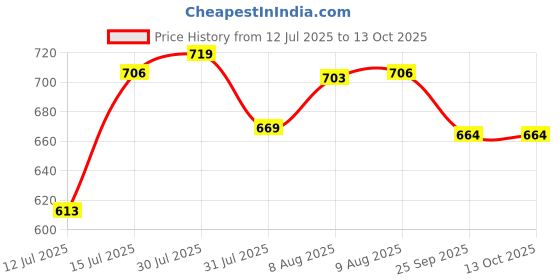 amazon.in Triumph KB-611 Navy Blue Nylon, Polyester Skating Bag for Inline Skates (Size 15"X11"X11") Price History Graph from 12 Jul 2025 to 12 Oct 2025