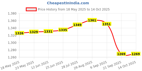 amazon.in Triumph Legend-5000 One Piece Light Weight Strung Badminton Racket with Cosmic-3R Single Compartment Badminton Bag Grey/Red Price History Graph from 18 May 2025 to 14 Oct 2025