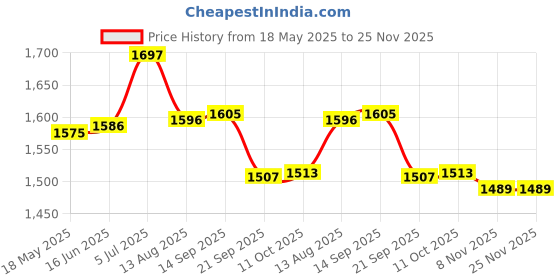 amazon.in Triumph Legend-5000 One Piece Light Weight Strung Badminton Racket With Cosmic-6R Double Compartment Badminton Bag Black/Red Price History Graph from 18 May 2025 to 24 Nov 2025