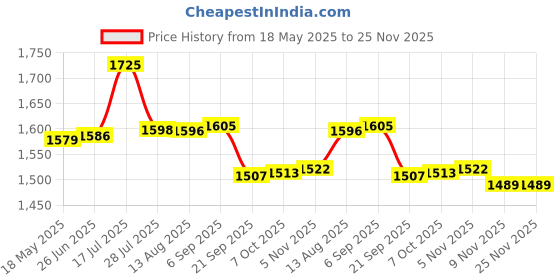 amazon.in Triumph Legend-5000 One Piece Light Weight Strung Badminton Racket With Cosmic-6R Double Compartment Badminton Bag Grey/Red Price History Graph from 18 May 2025 to 25 Nov 2025