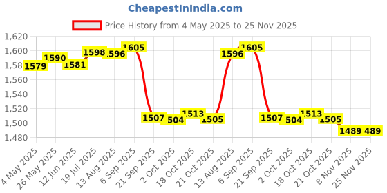 amazon.in Triumph Legend-5000 One Piece Light Weight Strung Badminton Racket With Cosmic-6R Double Compartment Badminton Bag Lime/Sky Price History Graph from 4 May 2025 to 24 Nov 2025