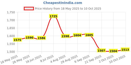 amazon.in Triumph Legend-5000 One Piece Light Weight Strung Badminton Racket With Cosmic-6R Double Compartment Badminton Bag Red/Grey Price History Graph from 18 May 2025 to 10 Oct 2025