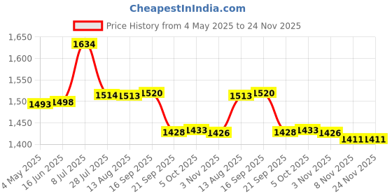 amazon.in Triumph Legend-5000 One Piece Light Weight Strung Badminton Racket with Star-3R Single Compartment Badminton Bag Black Price History Graph from 4 May 2025 to 24 Nov 2025